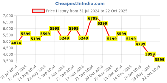 tatacliq.com Skechers Women's SKECH-AIR EXTREME 2.0-CLASSIC Rose Casual Lace Up Shoe skechers Price History Graph from 31 Jul 2024 to 22 Oct 2025