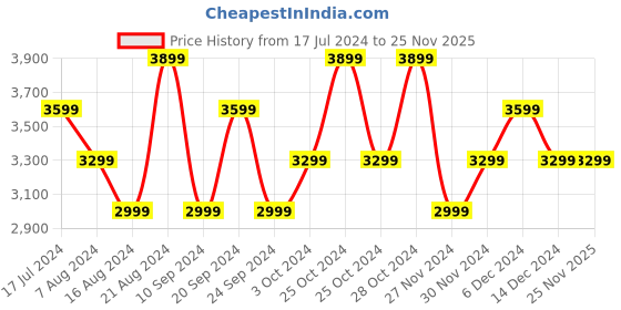 tatacliq.com Skechers Women's SKECH-LITE PRO-PERFECT TIME Plum Casual Lace Up Shoe skechers Price History Graph from 17 Jul 2024 to 24 Nov 2025