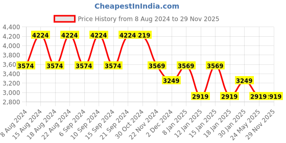 tatacliq.com Skechers Women's SQUAD AIR - SWEET ENCOUNTER Black Casual Sneakers skechers Price History Graph from 8 Aug 2024 to 29 Nov 2025