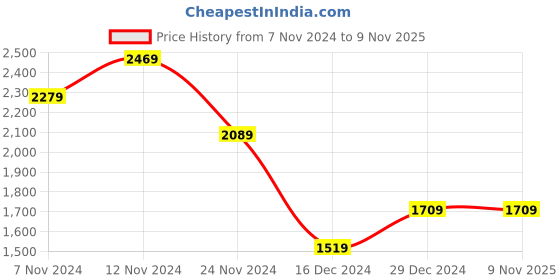 tatacliq.com Skechers Women's STREET TRAX-AUTO PILOT Navy Lifestyle Lace Up Shoe skechers Price History Graph from 7 Nov 2024 to 9 Nov 2025