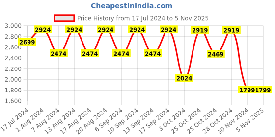 tatacliq.com Skechers Women's SUMMIT-TRUE GLEE Navy Multi Casual Slip On Shoe skechers Price History Graph from 17 Jul 2024 to 5 Nov 2025