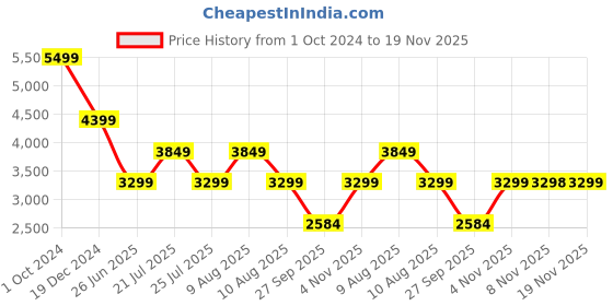 tatacliq.com Skechers Women's SUMMITS-BRIGHT CHARMER Light Mauve Casual Slip On Shoe skechers Price History Graph from 1 Oct 2024 to 19 Nov 2025