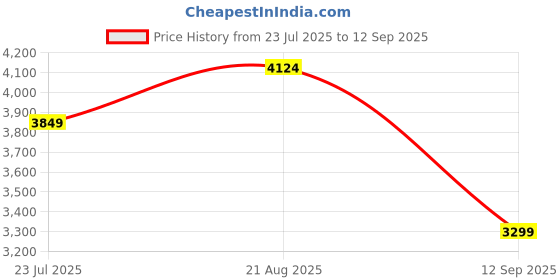 tatacliq.com Skechers Women's SUMMITS-BRIGHT CHARMER Navy Casual Slip On Shoe skechers Price History Graph from 23 Jul 2025 to 12 Sep 2025