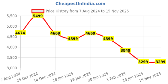 tatacliq.com Skechers Women's SUMMITS-BRIGHT CHARMER Purple Casual Sneakers skechers Price History Graph from 7 Aug 2024 to 15 Nov 2025
