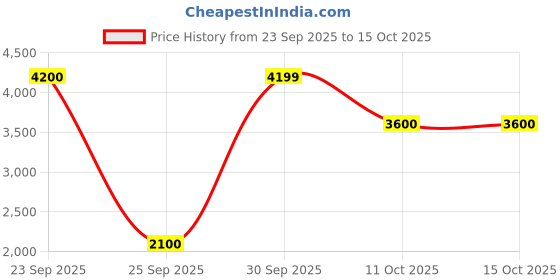 tatacliq.com Skechers Women's Summits Charcoal & Pink Casual Sneakers skechers Price History Graph from 23 Sep 2025 to 15 Oct 2025