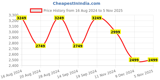 tatacliq.com Skechers Women's SUMMITS-DAILY FLOURISH Mauve Casual Slip On Shoe skechers Price History Graph from 16 Aug 2024 to 3 Nov 2025