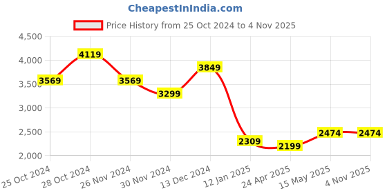 tatacliq.com Skechers Women's SUMMITS-GOOD TASTE Beige Walking Shoes skechers Price History Graph from 25 Oct 2024 to 3 Nov 2025