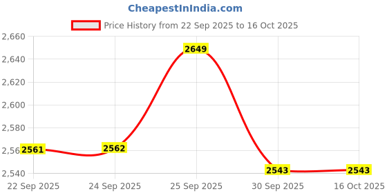 tatacliq.com Skechers Womens SUMMITS Lavender Casual Lace Up Shoe skechers Price History Graph from 22 Sep 2025 to 16 Oct 2025