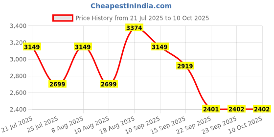 tatacliq.com Skechers Womens SUMMITS Mauve Casual Lace Up Shoe skechers Price History Graph from 21 Jul 2025 to 10 Oct 2025