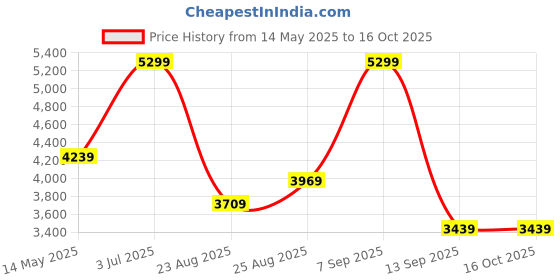 tatacliq.com Skechers Women's SUMMITS Mauve Sneakers skechers Price History Graph from 14 May 2025 to 16 Oct 2025