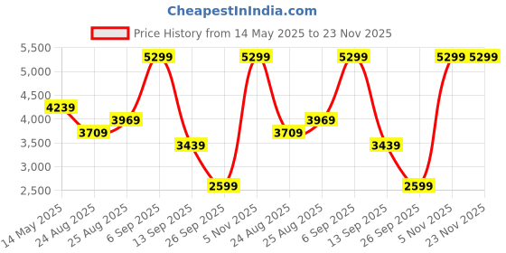 tatacliq.com Skechers Women's SUMMITS Mauve Sneakers skechers Price History Graph from 14 May 2025 to 23 Nov 2025