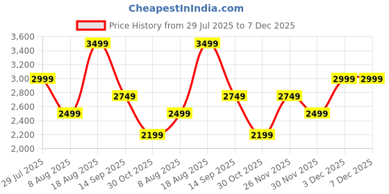 tatacliq.com Skechers Women's SUMMITS - QUICK GETAWAY Black Slip-On Shoes skechers Price History Graph from 29 Jul 2025 to 7 Dec 2025