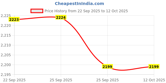 tatacliq.com Skechers Women's SUMMITS - QUICK GETAWAY Blue Running Shoes skechers Price History Graph from 22 Sep 2025 to 11 Oct 2025