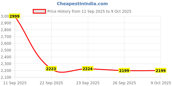 tatacliq.com Skechers Women's SUMMITS - QUICK GETAWAY Grey Running Shoes skechers Price History Graph from 11 Sep 2025 to 9 Oct 2025