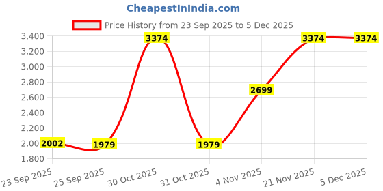 tatacliq.com Skechers Women's SUMMITS - QUICK LAPSE Black Casual Sneakers skechers Price History Graph from 23 Sep 2025 to 5 Dec 2025