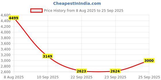 tatacliq.com Skechers Womens SUMMITS Slate Pink Casual Lace Up Shoe skechers Price History Graph from 8 Aug 2025 to 25 Sep 2025