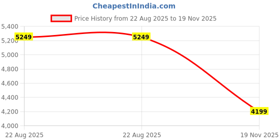 tatacliq.com Skechers Women's SWITCH BACK - CASCADES Mint Sneakers skechers Price History Graph from 22 Aug 2025 to 19 Nov 2025