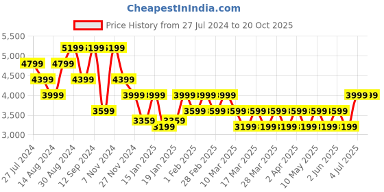 tatacliq.com Skechers Women's THE STELLAR - JODI Black Lifestyle Slip On Shoe skechers Price History Graph from 27 Jul 2024 to 20 Oct 2025