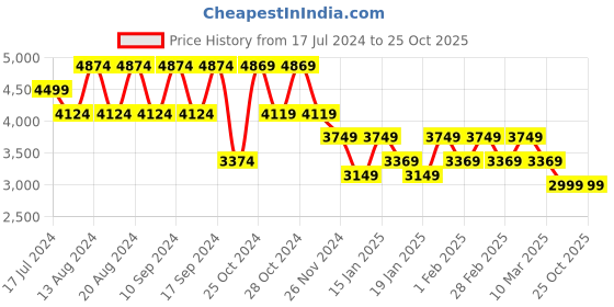 tatacliq.com Skechers Women's THE STELLAR - LINZEY White Multi Lifestyle Slip On Shoe skechers Price History Graph from 17 Jul 2024 to 24 Oct 2025
