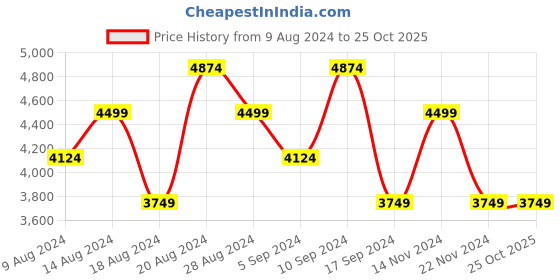 tatacliq.com Skechers Women's THE STELLAR - WINNIE Snake Print Lifestyle Lace Up Shoe skechers Price History Graph from 9 Aug 2024 to 25 Oct 2025