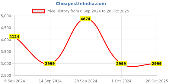 tatacliq.com Skechers Women's THE STELLAR - WINNIE Snake Print Lifestyle Lace Up Shoe skechers Price History Graph from 6 Sep 2024 to 28 Oct 2025