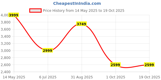 tatacliq.com Skechers Women's ULTRA FLEX 2 Purple Sneakers skechers Price History Graph from 14 May 2025 to 18 Oct 2025