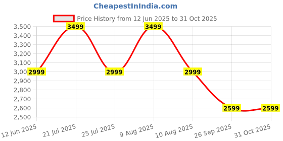 tatacliq.com Skechers Women's ULTRA FLEX 2 Slate Sneakers skechers Price History Graph from 12 Jun 2025 to 31 Oct 2025
