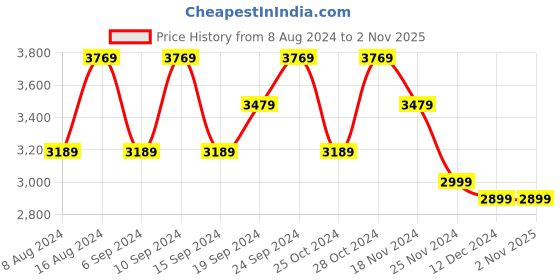 tatacliq.com Skechers Women's ULTRA FLEX 2.0 Taupe Casual Slip On Shoe skechers Price History Graph from 8 Aug 2024 to 1 Nov 2025