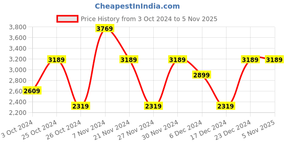 tatacliq.com Skechers Women's ULTRA FLEX 2.0 Taupe Casual Slip On Shoe skechers Price History Graph from 3 Oct 2024 to 4 Nov 2025