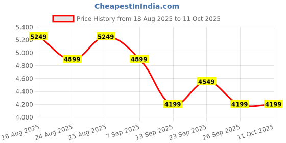 tatacliq.com Skechers Women's ULTRA FLEX 3 Flamingo Pink Walking Shoes skechers Price History Graph from 18 Aug 2025 to 10 Oct 2025