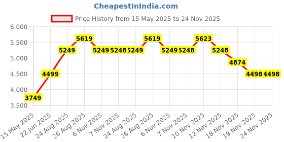 tatacliq.com Skechers Women's ULTRA FLEX 3.0-BRILLIANT PATH Mauve Sports Slip On Shoe skechers Price History Graph from 15 May 2025 to 23 Nov 2025