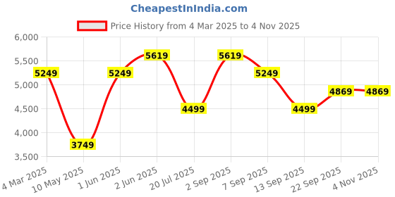 tatacliq.com Skechers Women's ULTRA FLEX 3.0 - BRILLIANT Pink Sneakers skechers Price History Graph from 4 Mar 2025 to 3 Nov 2025