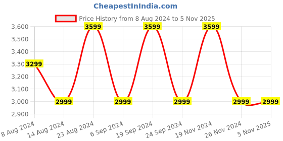 tatacliq.com Skechers Women's ULTRA FLEX 3.0-CLASSY CHARM Navy Casual Slip On Shoe skechers Price History Graph from 8 Aug 2024 to 5 Nov 2025