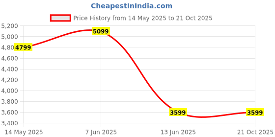 tatacliq.com Skechers Women's ULTRA FLEX 3.0-CLASSY CHARM Wine Sneakers skechers Price History Graph from 14 May 2025 to 21 Oct 2025