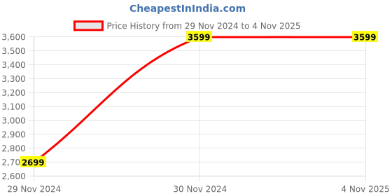 tatacliq.com Skechers Women's ULTRA FLEX - HARMONIOUS Dark Navy Casual Slip On Shoe skechers Price History Graph from 29 Nov 2024 to 2 Nov 2025