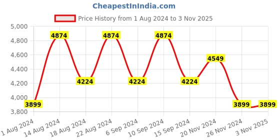tatacliq.com Skechers Women's ULTRA FLEX-JOYFUL PATH Sand Casual Slip Ons skechers Price History Graph from 1 Aug 2024 to 2 Nov 2025