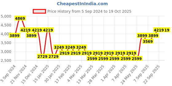 tatacliq.com Skechers Women's ULTRA FLEX-JOYFUL PATH Sand Casual Slip Ons skechers Price History Graph from 5 Sep 2024 to 17 Oct 2025
