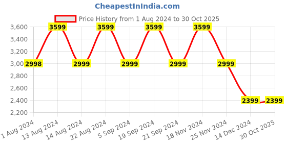 tatacliq.com Skechers Women's ULTRA FLEX - SILVER SURFING Burgundy  Casual Slip On Shoe skechers Price History Graph from 1 Aug 2024 to 30 Oct 2025