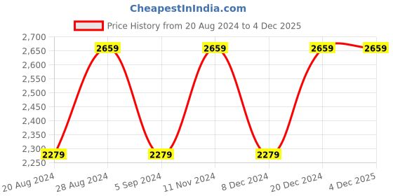 tatacliq.com Skechers Women's ULTRA FLEX - SPRING MOTION Black Lifestyle Sandals skechers Price History Graph from 20 Aug 2024 to 3 Dec 2025