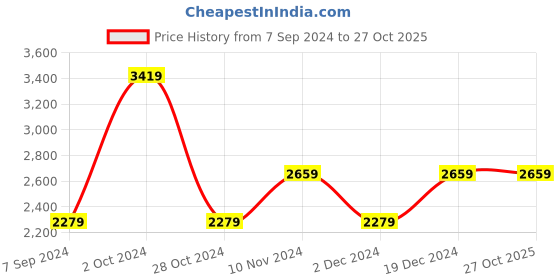tatacliq.com Skechers Women's ULTRA FLEX - SPRING MOTION Black Lifestyle Sandals skechers Price History Graph from 7 Sep 2024 to 26 Oct 2025