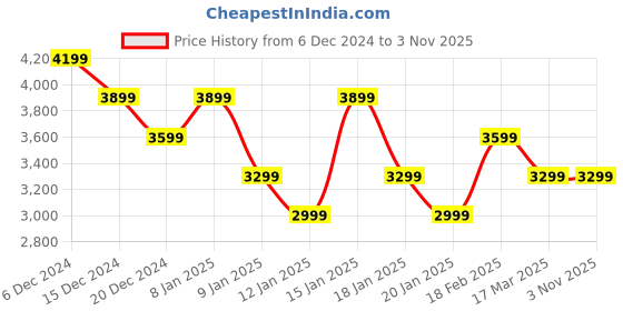 tatacliq.com Skechers Women's ULTRA GROOVE Hot Pink Orange Sports Slip On Shoe skechers Price History Graph from 6 Dec 2024 to 3 Nov 2025