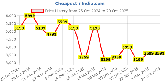 tatacliq.com Skechers Women's UNO 2 - 90'S 2 Green Sneakers skechers Price History Graph from 25 Oct 2024 to 19 Oct 2025