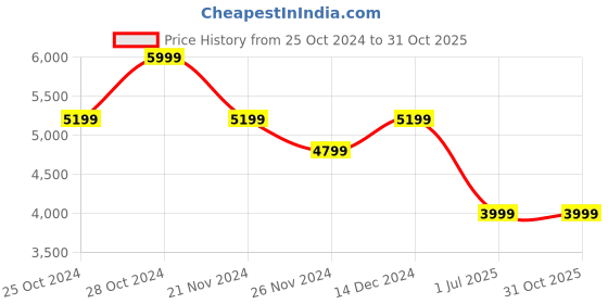 tatacliq.com Skechers Women's UNO 2 - 90'S 2 Pink Sneakers skechers Price History Graph from 25 Oct 2024 to 31 Oct 2025