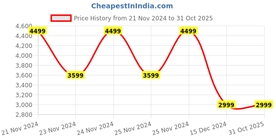 tatacliq.com Skechers Women's UNO - 2 MUCH FUN Purple Sneakers skechers Price History Graph from 21 Nov 2024 to 31 Oct 2025