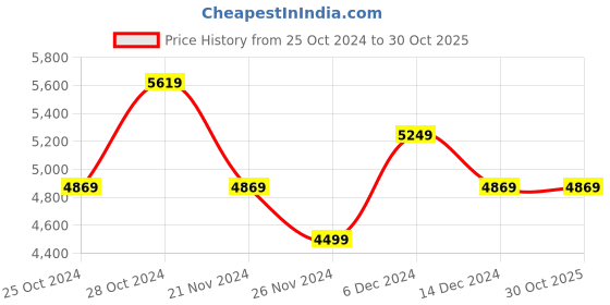 tatacliq.com Skechers Women's UNO 2 - PASTEL PLAYERS Yellow Sneakers skechers Price History Graph from 25 Oct 2024 to 29 Oct 2025