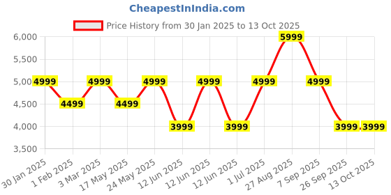 tatacliq.com Skechers Women's UNO 2 - SIGNATURE Multi Lifestyle Lace Up Shoe skechers Price History Graph from 30 Jan 2025 to 12 Oct 2025