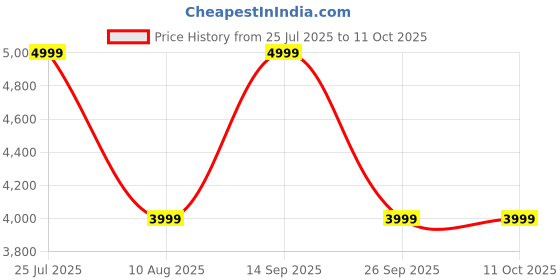 tatacliq.com Skechers Women's UNO 2 - SIGNATURE Multi Lifestyle Lace Up Shoe skechers Price History Graph from 25 Jul 2025 to 11 Oct 2025
