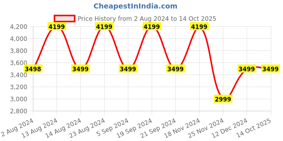 tatacliq.com Skechers Women's UNO - ALUMINIFEROUS Gold Lifestyle Lace Up Shoe skechers Price History Graph from 2 Aug 2024 to 14 Oct 2025