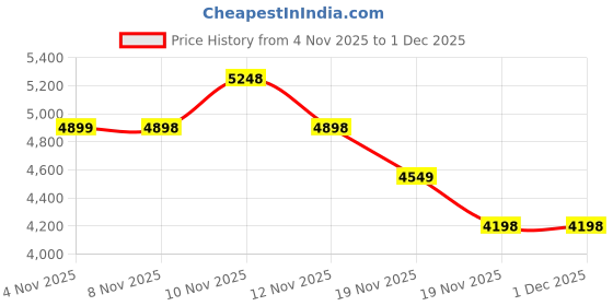 tatacliq.com Skechers Women's UNO COURT - COURTED AIR Off White Sneakers skechers Price History Graph from 4 Nov 2025 to 29 Nov 2025