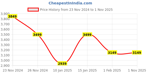 tatacliq.com Skechers Women's UNO - EVERYWEAR Pink Running Shoes skechers Price History Graph from 23 Nov 2024 to 31 Oct 2025